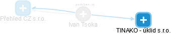  Ivan T. - Vizualizace  propojení osoby a firem v obchodním rejstříku