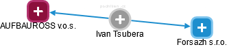 Ivan Tsubera - Vizualizace  propojení osoby a firem v obchodním rejstříku