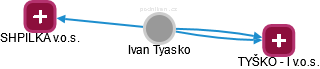 Ivan Tyasko - Vizualizace  propojení osoby a firem v obchodním rejstříku