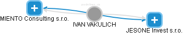 Ivan V. - Vizualizace  propojení osoby a firem v obchodním rejstříku