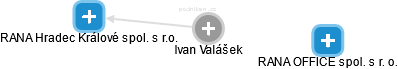 Ivan Valášek - Vizualizace  propojení osoby a firem v obchodním rejstříku