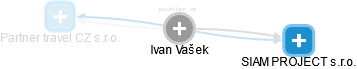 Ivan Vašek - Vizualizace  propojení osoby a firem v obchodním rejstříku