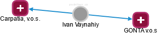 Ivan Vaynahiy - Vizualizace  propojení osoby a firem v obchodním rejstříku