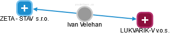 Ivan Velehan - Vizualizace  propojení osoby a firem v obchodním rejstříku