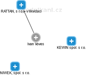 Ivan Voves - Vizualizace  propojení osoby a firem v obchodním rejstříku