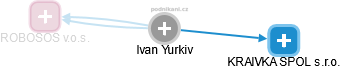  Ivan Y. - Vizualizace  propojení osoby a firem v obchodním rejstříku