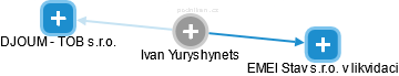 Ivan Yuryshynets - Vizualizace  propojení osoby a firem v obchodním rejstříku