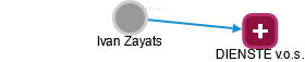 Ivan Zayats - Vizualizace  propojení osoby a firem v obchodním rejstříku