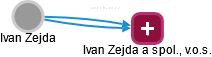  Ivan Z. - Vizualizace  propojení osoby a firem v obchodním rejstříku