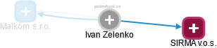 Ivan Zelenko - Vizualizace  propojení osoby a firem v obchodním rejstříku