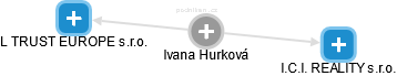 Ivana Hurková - Vizualizace  propojení osoby a firem v obchodním rejstříku
