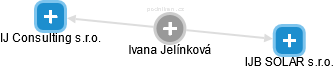  Ivana J. - Vizualizace  propojení osoby a firem v obchodním rejstříku