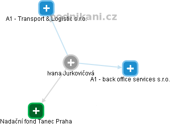  Ivana J. - Vizualizace  propojení osoby a firem v obchodním rejstříku