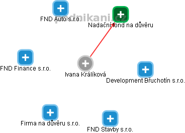 Ivana Králíková - Vizualizace  propojení osoby a firem v obchodním rejstříku