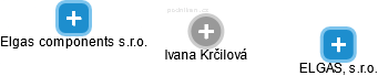 Ivana Krčilová - Vizualizace  propojení osoby a firem v obchodním rejstříku