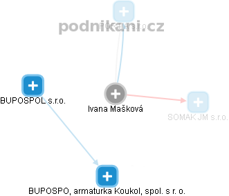 Ivana Mašková - Vizualizace  propojení osoby a firem v obchodním rejstříku