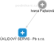 Ivana Pajtaiová - Vizualizace  propojení osoby a firem v obchodním rejstříku