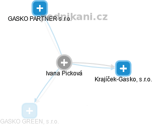 Ivana Picková - Vizualizace  propojení osoby a firem v obchodním rejstříku