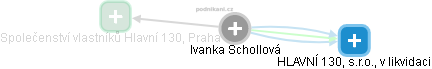 Ivanka Schollová - Vizualizace  propojení osoby a firem v obchodním rejstříku