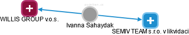 Ivanna Sahaydak - Vizualizace  propojení osoby a firem v obchodním rejstříku