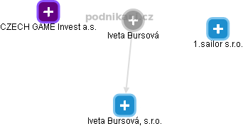  Iveta L. - Vizualizace  propojení osoby a firem v obchodním rejstříku
