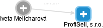  Iveta M. - Vizualizace  propojení osoby a firem v obchodním rejstříku