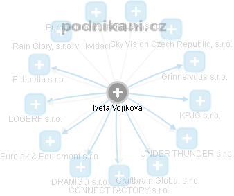  Iveta V. - Vizualizace  propojení osoby a firem v obchodním rejstříku