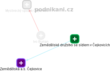  Ivo B. - Vizualizace  propojení osoby a firem v obchodním rejstříku