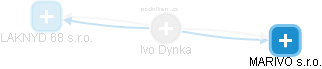 Ivo Dynka - Vizualizace  propojení osoby a firem v obchodním rejstříku