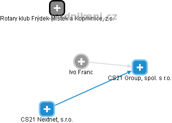  Ivo F. - Vizualizace  propojení osoby a firem v obchodním rejstříku