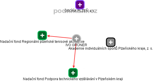 IVO GRŰNER - Vizualizace  propojení osoby a firem v obchodním rejstříku