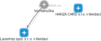 Ivo Hanuška - Vizualizace  propojení osoby a firem v obchodním rejstříku