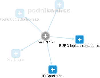 Ivo Hraník - Vizualizace  propojení osoby a firem v obchodním rejstříku