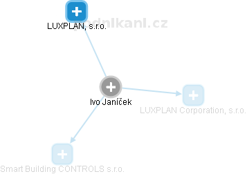  Ivo J. - Vizualizace  propojení osoby a firem v obchodním rejstříku