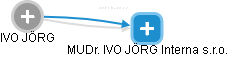 IVO JÖRG - Vizualizace  propojení osoby a firem v obchodním rejstříku