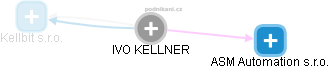 IVO KELLNER - Vizualizace  propojení osoby a firem v obchodním rejstříku