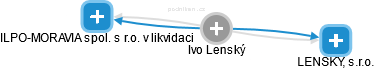  Ivo L. - Vizualizace  propojení osoby a firem v obchodním rejstříku