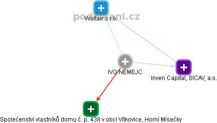 IVO NĚMEJC - Vizualizace  propojení osoby a firem v obchodním rejstříku