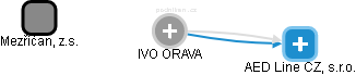 IVO ORAVA - Vizualizace  propojení osoby a firem v obchodním rejstříku