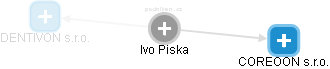 Ivo Piska - Vizualizace  propojení osoby a firem v obchodním rejstříku