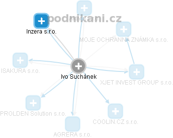 Ivo Suchánek - Vizualizace  propojení osoby a firem v obchodním rejstříku