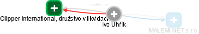  Ivo U. - Vizualizace  propojení osoby a firem v obchodním rejstříku
