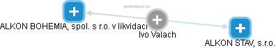  Ivo V. - Vizualizace  propojení osoby a firem v obchodním rejstříku