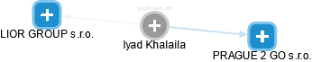 Iyad Khalaila - Vizualizace  propojení osoby a firem v obchodním rejstříku