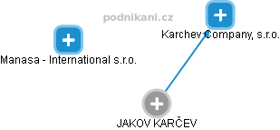 JAKOV KARČEV - Vizualizace  propojení osoby a firem v obchodním rejstříku
