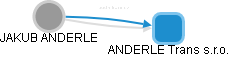  Anderle J. - Vizualizace  propojení osoby a firem v obchodním rejstříku
