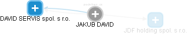 JAKUB DAVID - Vizualizace  propojení osoby a firem v obchodním rejstříku