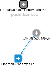 JAKUB DOUBRAVA - Vizualizace  propojení osoby a firem v obchodním rejstříku