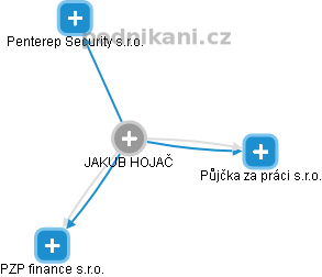  Jakub H. - Vizualizace  propojení osoby a firem v obchodním rejstříku