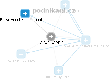 JAKUB KOREIS - Vizualizace  propojení osoby a firem v obchodním rejstříku
